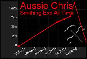 Total Graph of Aussie Chris