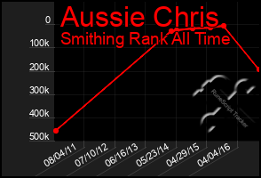 Total Graph of Aussie Chris