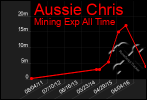 Total Graph of Aussie Chris