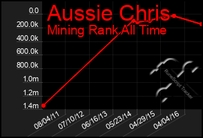 Total Graph of Aussie Chris