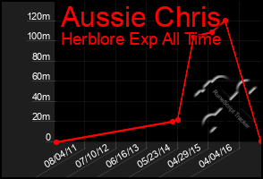 Total Graph of Aussie Chris