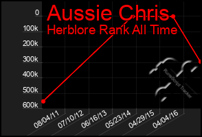 Total Graph of Aussie Chris