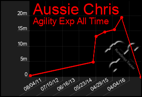 Total Graph of Aussie Chris