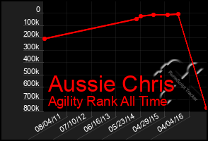 Total Graph of Aussie Chris