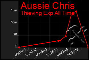 Total Graph of Aussie Chris