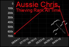 Total Graph of Aussie Chris