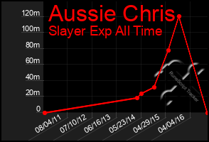 Total Graph of Aussie Chris