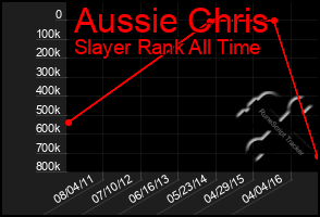 Total Graph of Aussie Chris