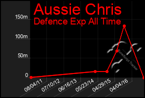 Total Graph of Aussie Chris