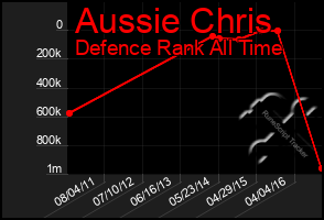 Total Graph of Aussie Chris