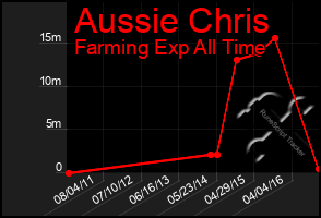 Total Graph of Aussie Chris