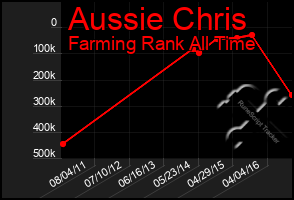 Total Graph of Aussie Chris