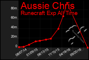 Total Graph of Aussie Chris