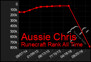 Total Graph of Aussie Chris