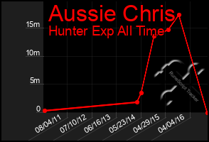 Total Graph of Aussie Chris