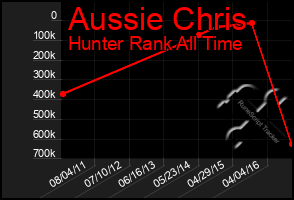 Total Graph of Aussie Chris