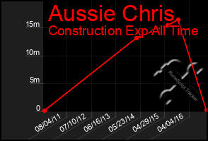 Total Graph of Aussie Chris