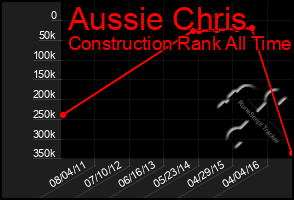 Total Graph of Aussie Chris