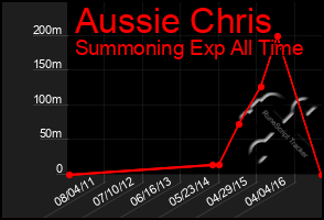 Total Graph of Aussie Chris