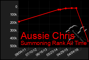 Total Graph of Aussie Chris