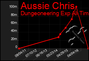 Total Graph of Aussie Chris