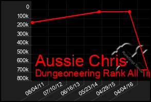 Total Graph of Aussie Chris