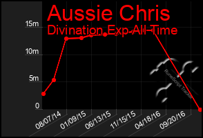 Total Graph of Aussie Chris