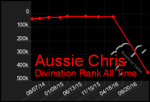 Total Graph of Aussie Chris