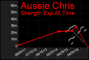 Total Graph of Aussie Chris