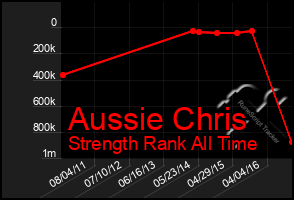 Total Graph of Aussie Chris