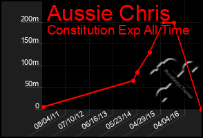 Total Graph of Aussie Chris