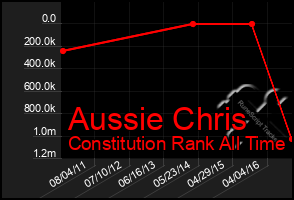 Total Graph of Aussie Chris