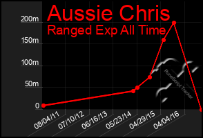 Total Graph of Aussie Chris