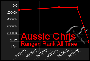 Total Graph of Aussie Chris