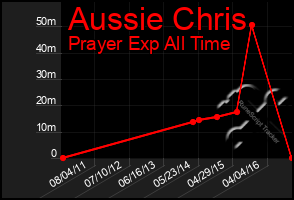 Total Graph of Aussie Chris