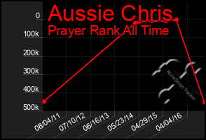 Total Graph of Aussie Chris