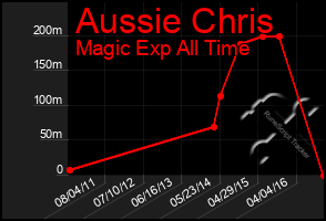 Total Graph of Aussie Chris