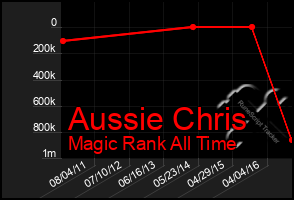 Total Graph of Aussie Chris