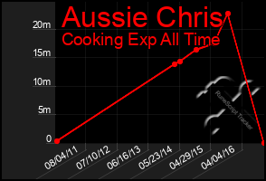 Total Graph of Aussie Chris