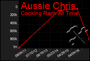 Total Graph of Aussie Chris