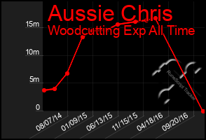 Total Graph of Aussie Chris