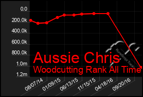 Total Graph of Aussie Chris