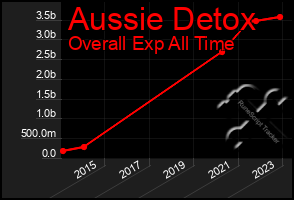 Total Graph of Aussie Detox