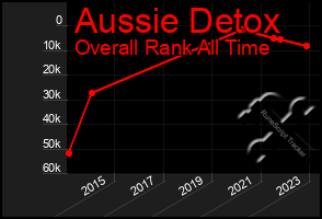 Total Graph of Aussie Detox