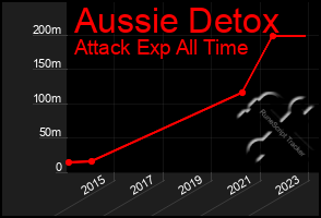 Total Graph of Aussie Detox