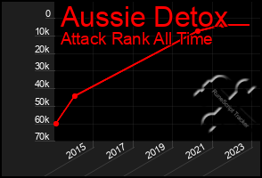 Total Graph of Aussie Detox