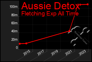 Total Graph of Aussie Detox