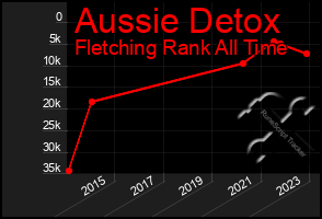 Total Graph of Aussie Detox