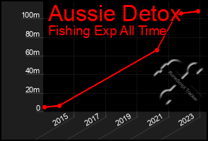 Total Graph of Aussie Detox