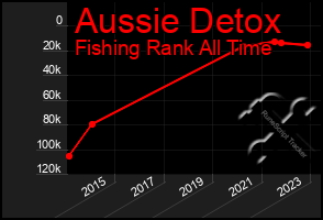 Total Graph of Aussie Detox